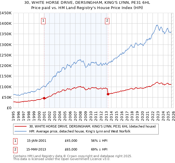 30, WHITE HORSE DRIVE, DERSINGHAM, KING'S LYNN, PE31 6HL: Price paid vs HM Land Registry's House Price Index