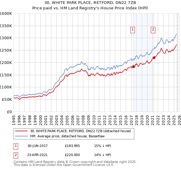 30, WHITE PARK PLACE, RETFORD, DN22 7ZB: Price paid vs HM Land Registry's House Price Index