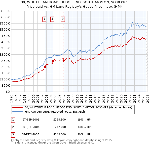 30, WHITEBEAM ROAD, HEDGE END, SOUTHAMPTON, SO30 0PZ: Price paid vs HM Land Registry's House Price Index