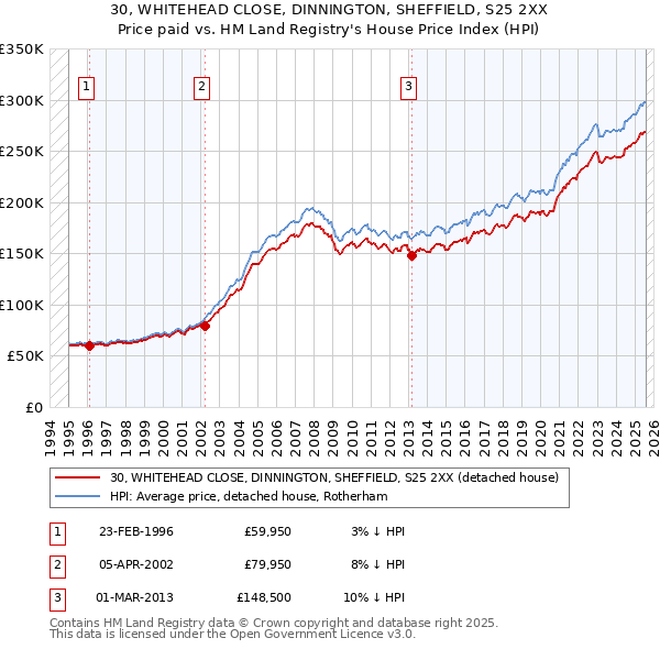 30, WHITEHEAD CLOSE, DINNINGTON, SHEFFIELD, S25 2XX: Price paid vs HM Land Registry's House Price Index
