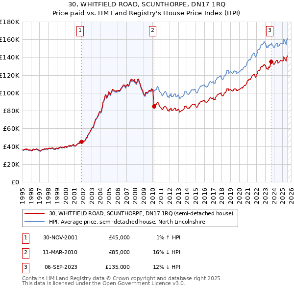 30, WHITFIELD ROAD, SCUNTHORPE, DN17 1RQ: Price paid vs HM Land Registry's House Price Index