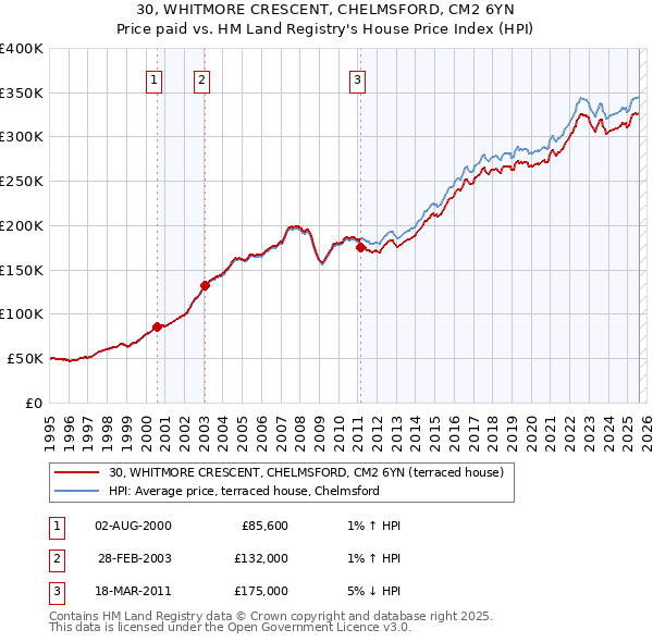 30, WHITMORE CRESCENT, CHELMSFORD, CM2 6YN: Price paid vs HM Land Registry's House Price Index