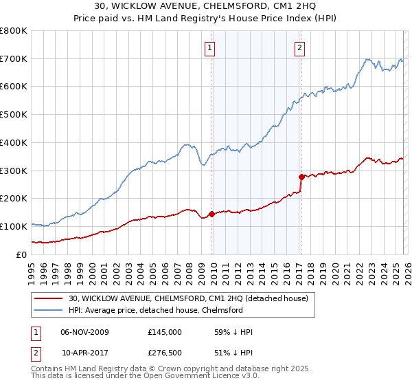 30, WICKLOW AVENUE, CHELMSFORD, CM1 2HQ: Price paid vs HM Land Registry's House Price Index