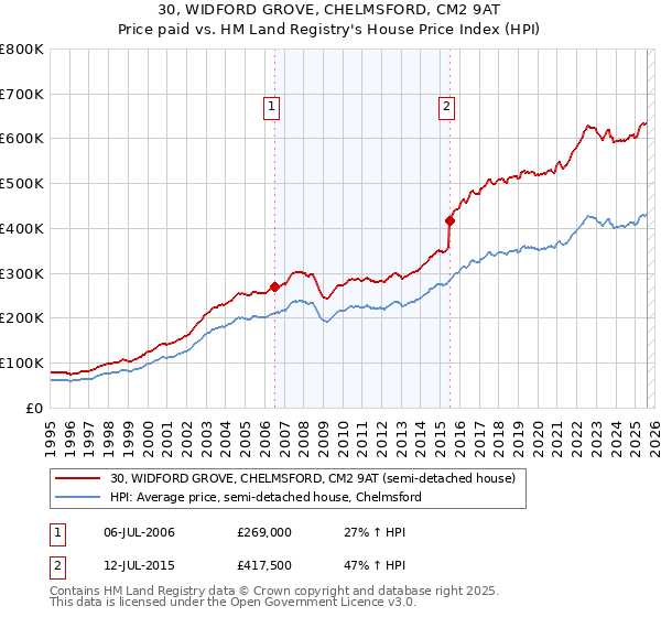 30, WIDFORD GROVE, CHELMSFORD, CM2 9AT: Price paid vs HM Land Registry's House Price Index