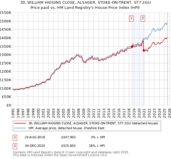 30, WILLIAM HIGGINS CLOSE, ALSAGER, STOKE-ON-TRENT, ST7 2GU: Price paid vs HM Land Registry's House Price Index