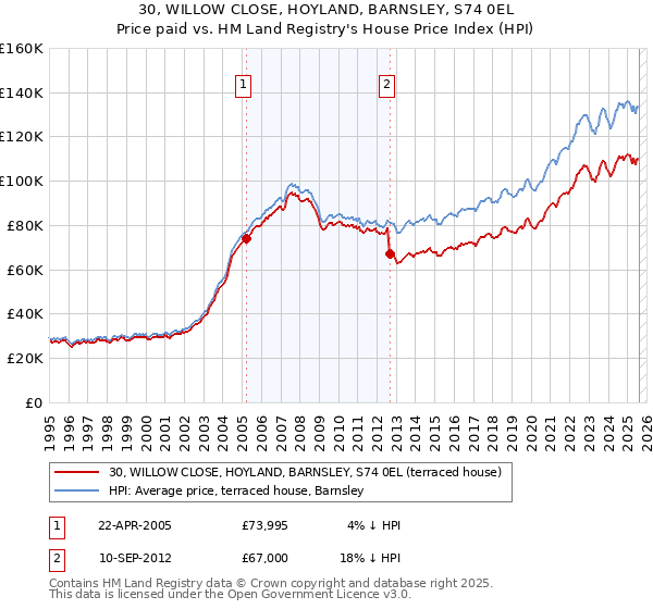 30, WILLOW CLOSE, HOYLAND, BARNSLEY, S74 0EL: Price paid vs HM Land Registry's House Price Index