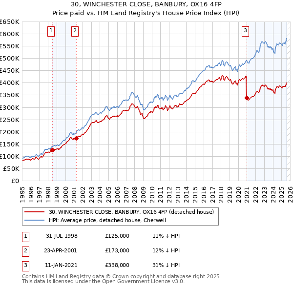 30, WINCHESTER CLOSE, BANBURY, OX16 4FP: Price paid vs HM Land Registry's House Price Index