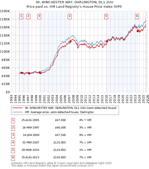 30, WINCHESTER WAY, DARLINGTON, DL1 2UU: Price paid vs HM Land Registry's House Price Index