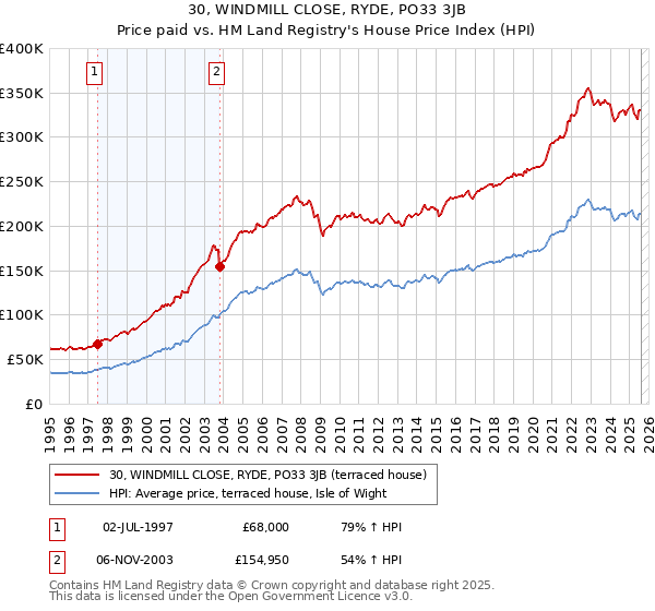 30, WINDMILL CLOSE, RYDE, PO33 3JB: Price paid vs HM Land Registry's House Price Index