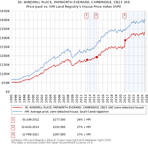 30, WINDMILL PLACE, PAPWORTH EVERARD, CAMBRIDGE, CB23 3AE: Price paid vs HM Land Registry's House Price Index