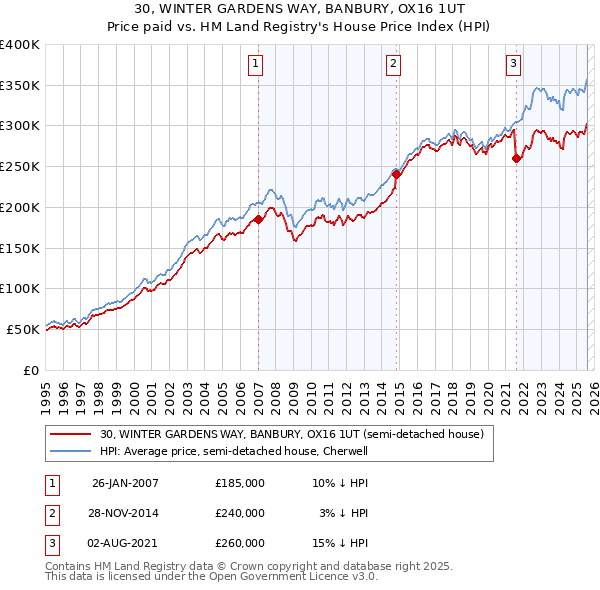 30, WINTER GARDENS WAY, BANBURY, OX16 1UT: Price paid vs HM Land Registry's House Price Index