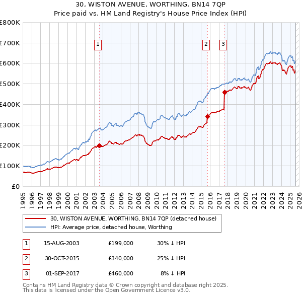 30, WISTON AVENUE, WORTHING, BN14 7QP: Price paid vs HM Land Registry's House Price Index