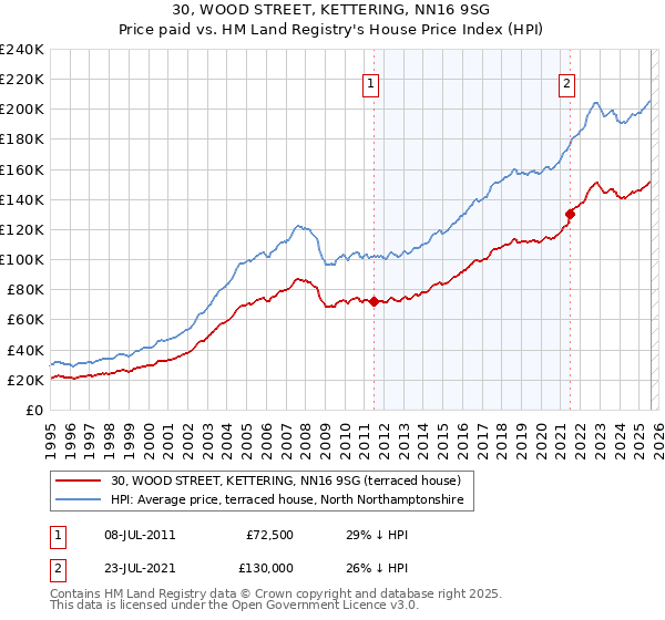 30, WOOD STREET, KETTERING, NN16 9SG: Price paid vs HM Land Registry's House Price Index