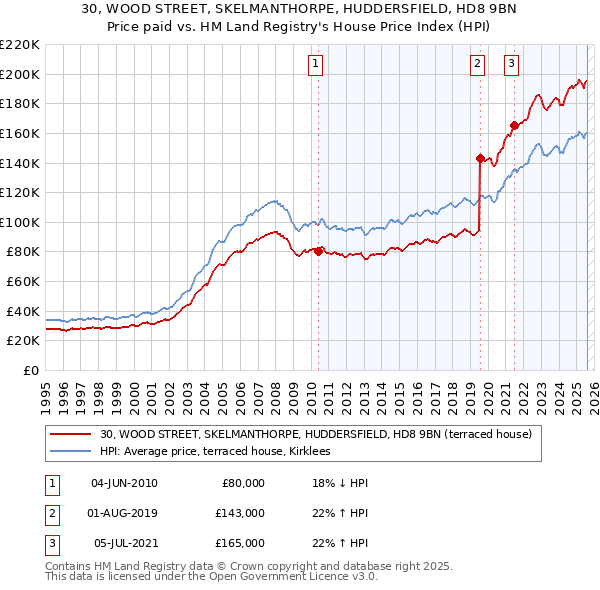 30, WOOD STREET, SKELMANTHORPE, HUDDERSFIELD, HD8 9BN: Price paid vs HM Land Registry's House Price Index
