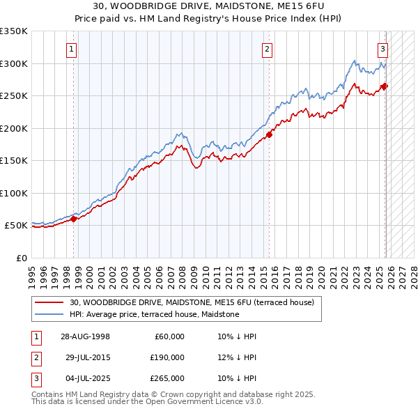30, WOODBRIDGE DRIVE, MAIDSTONE, ME15 6FU: Price paid vs HM Land Registry's House Price Index