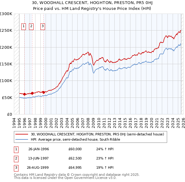 30, WOODHALL CRESCENT, HOGHTON, PRESTON, PR5 0HJ: Price paid vs HM Land Registry's House Price Index