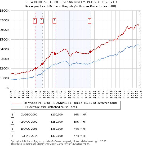 30, WOODHALL CROFT, STANNINGLEY, PUDSEY, LS28 7TU: Price paid vs HM Land Registry's House Price Index