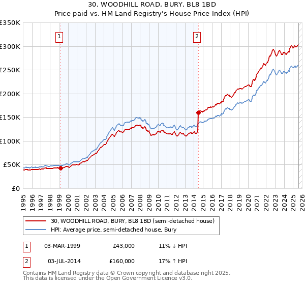 30, WOODHILL ROAD, BURY, BL8 1BD: Price paid vs HM Land Registry's House Price Index