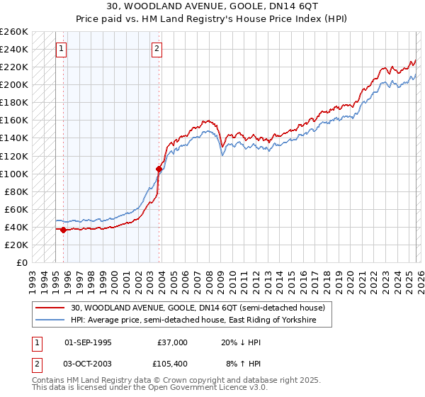 30, WOODLAND AVENUE, GOOLE, DN14 6QT: Price paid vs HM Land Registry's House Price Index