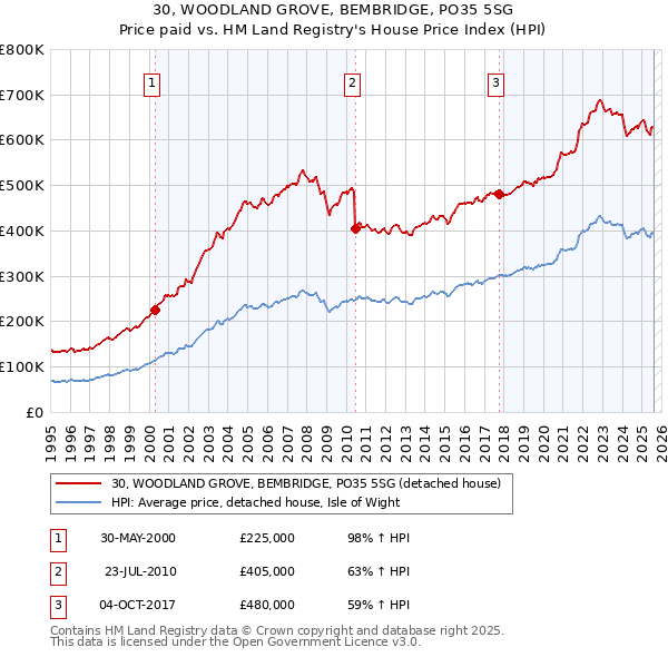 30, WOODLAND GROVE, BEMBRIDGE, PO35 5SG: Price paid vs HM Land Registry's House Price Index