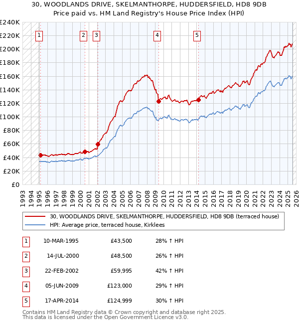 30, WOODLANDS DRIVE, SKELMANTHORPE, HUDDERSFIELD, HD8 9DB: Price paid vs HM Land Registry's House Price Index