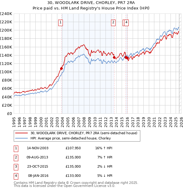 30, WOODLARK DRIVE, CHORLEY, PR7 2RA: Price paid vs HM Land Registry's House Price Index