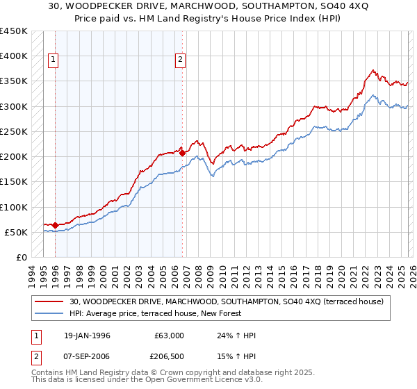 30, WOODPECKER DRIVE, MARCHWOOD, SOUTHAMPTON, SO40 4XQ: Price paid vs HM Land Registry's House Price Index