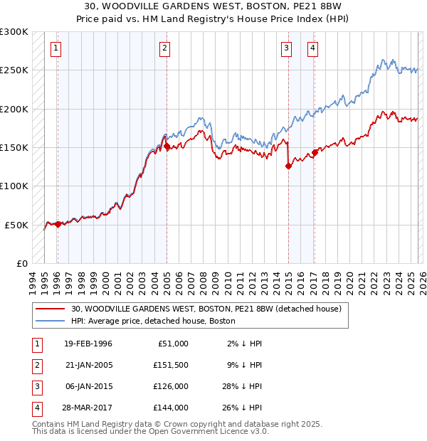 30, WOODVILLE GARDENS WEST, BOSTON, PE21 8BW: Price paid vs HM Land Registry's House Price Index