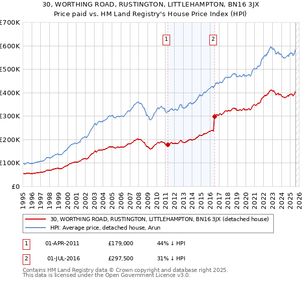 30, WORTHING ROAD, RUSTINGTON, LITTLEHAMPTON, BN16 3JX: Price paid vs HM Land Registry's House Price Index