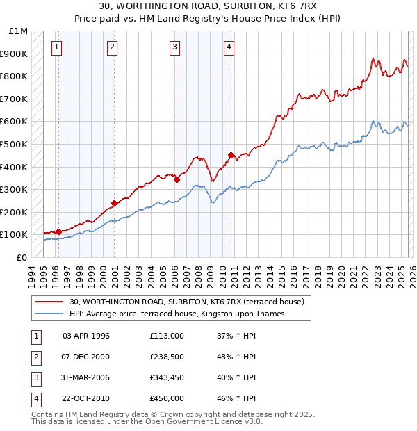 30, WORTHINGTON ROAD, SURBITON, KT6 7RX: Price paid vs HM Land Registry's House Price Index