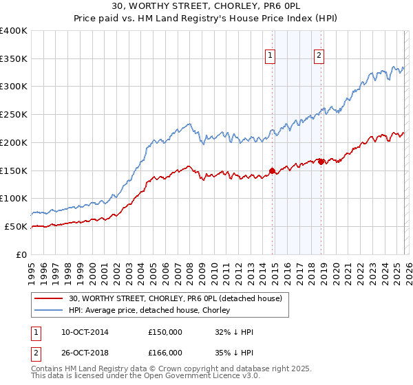 30, WORTHY STREET, CHORLEY, PR6 0PL: Price paid vs HM Land Registry's House Price Index