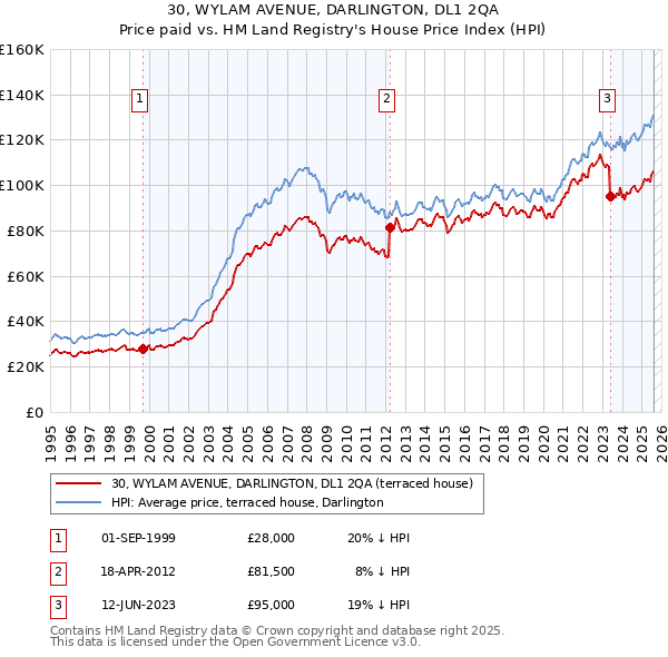 30, WYLAM AVENUE, DARLINGTON, DL1 2QA: Price paid vs HM Land Registry's House Price Index