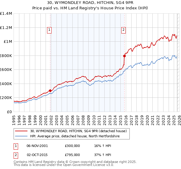 30, WYMONDLEY ROAD, HITCHIN, SG4 9PR: Price paid vs HM Land Registry's House Price Index