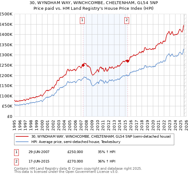 30, WYNDHAM WAY, WINCHCOMBE, CHELTENHAM, GL54 5NP: Price paid vs HM Land Registry's House Price Index