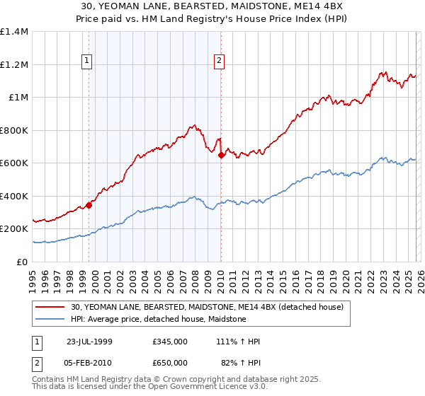 30, YEOMAN LANE, BEARSTED, MAIDSTONE, ME14 4BX: Price paid vs HM Land Registry's House Price Index