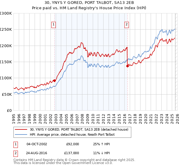 30, YNYS Y GORED, PORT TALBOT, SA13 2EB: Price paid vs HM Land Registry's House Price Index