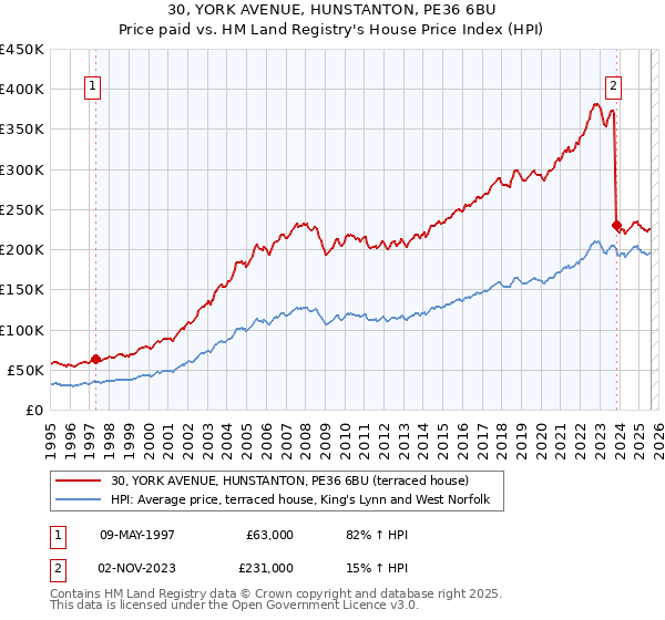 30, YORK AVENUE, HUNSTANTON, PE36 6BU: Price paid vs HM Land Registry's House Price Index