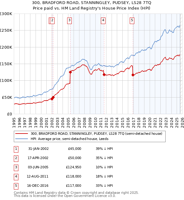 300, BRADFORD ROAD, STANNINGLEY, PUDSEY, LS28 7TQ: Price paid vs HM Land Registry's House Price Index