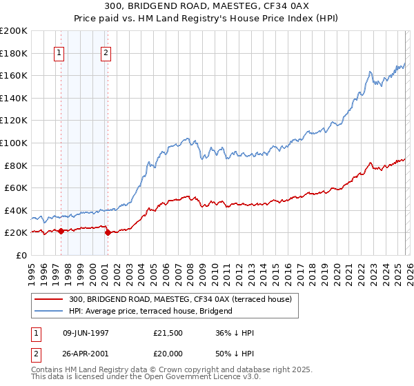 300, BRIDGEND ROAD, MAESTEG, CF34 0AX: Price paid vs HM Land Registry's House Price Index
