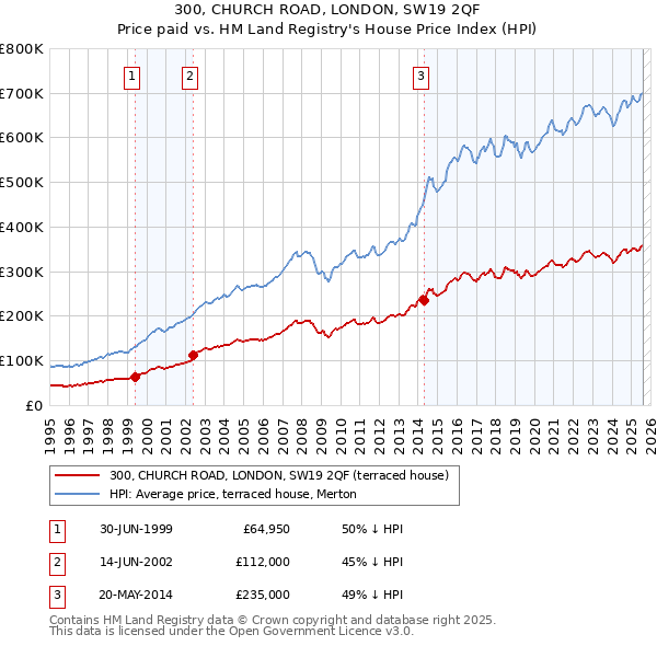 300, CHURCH ROAD, LONDON, SW19 2QF: Price paid vs HM Land Registry's House Price Index