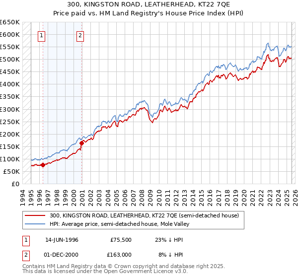 300, KINGSTON ROAD, LEATHERHEAD, KT22 7QE: Price paid vs HM Land Registry's House Price Index