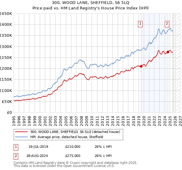 300, WOOD LANE, SHEFFIELD, S6 5LQ: Price paid vs HM Land Registry's House Price Index