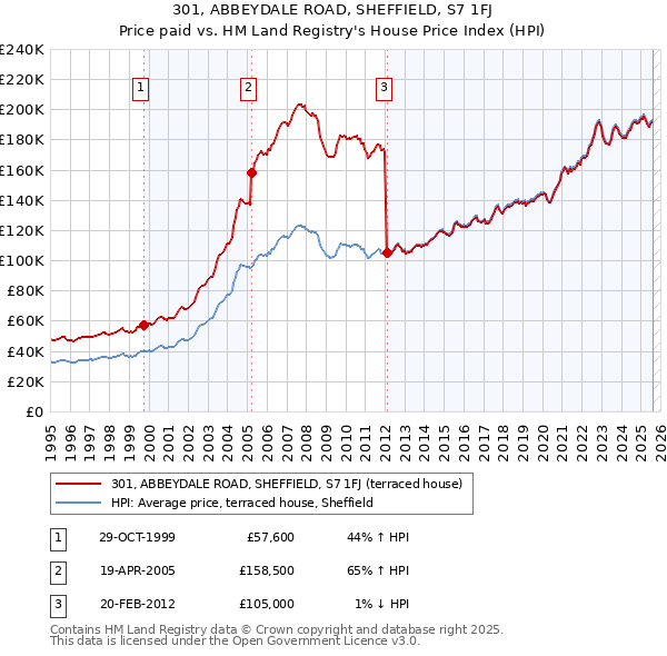 301, ABBEYDALE ROAD, SHEFFIELD, S7 1FJ: Price paid vs HM Land Registry's House Price Index