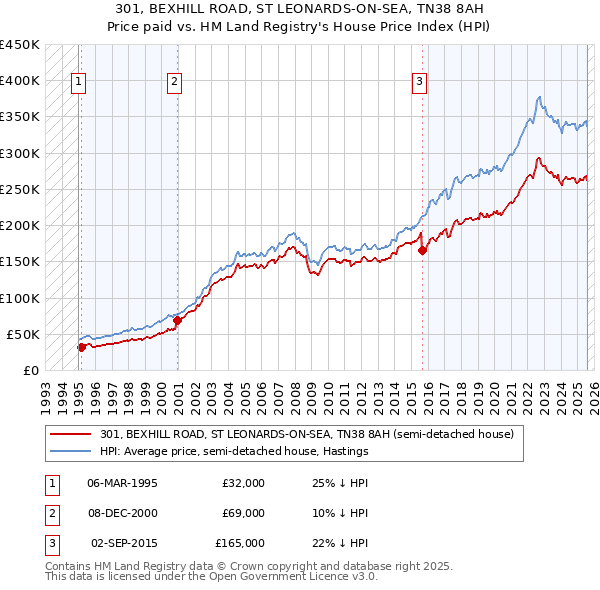 301, BEXHILL ROAD, ST LEONARDS-ON-SEA, TN38 8AH: Price paid vs HM Land Registry's House Price Index