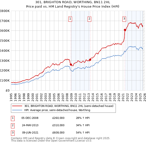 301, BRIGHTON ROAD, WORTHING, BN11 2HL: Price paid vs HM Land Registry's House Price Index