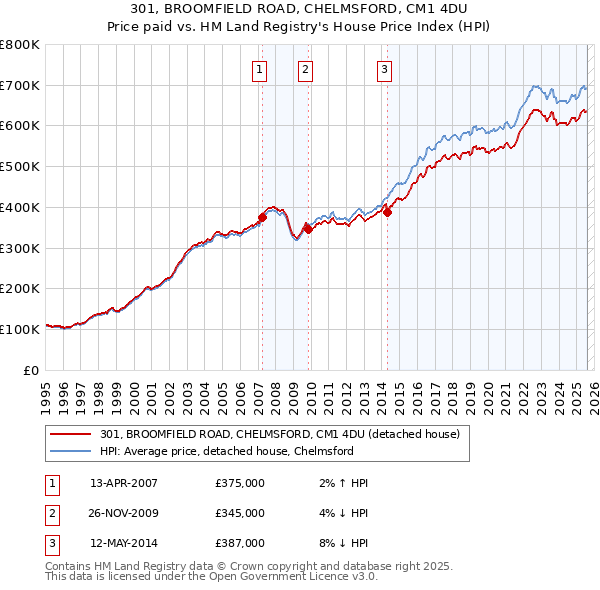 301, BROOMFIELD ROAD, CHELMSFORD, CM1 4DU: Price paid vs HM Land Registry's House Price Index