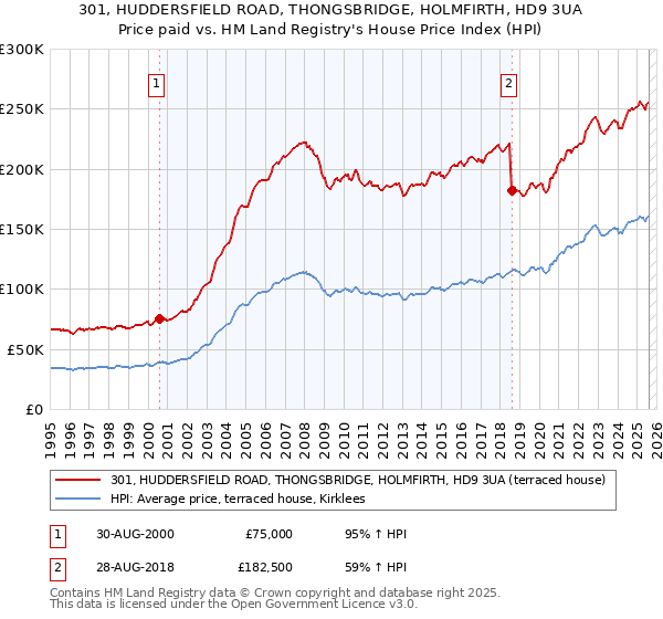 301, HUDDERSFIELD ROAD, THONGSBRIDGE, HOLMFIRTH, HD9 3UA: Price paid vs HM Land Registry's House Price Index