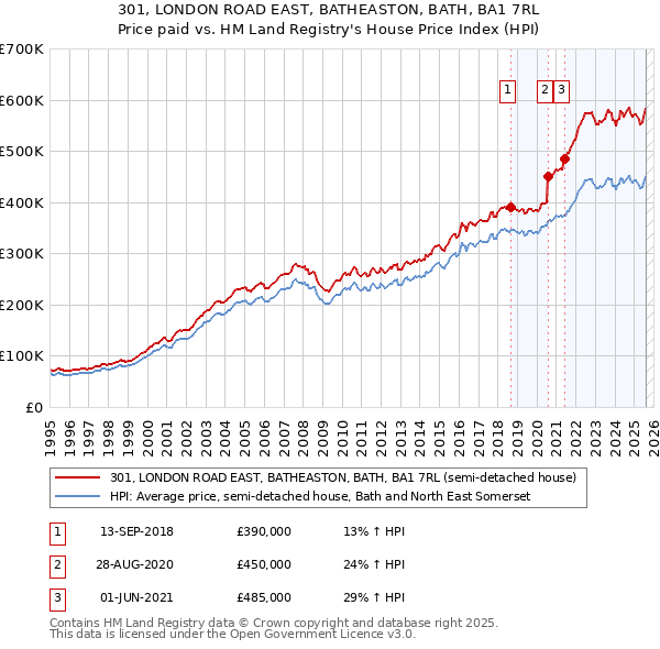301, LONDON ROAD EAST, BATHEASTON, BATH, BA1 7RL: Price paid vs HM Land Registry's House Price Index