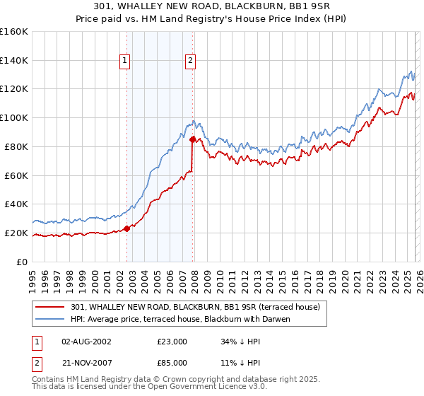 301, WHALLEY NEW ROAD, BLACKBURN, BB1 9SR: Price paid vs HM Land Registry's House Price Index