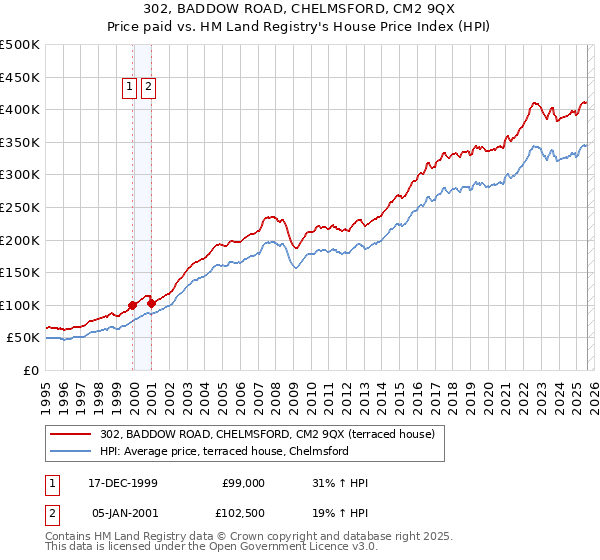 302, BADDOW ROAD, CHELMSFORD, CM2 9QX: Price paid vs HM Land Registry's House Price Index